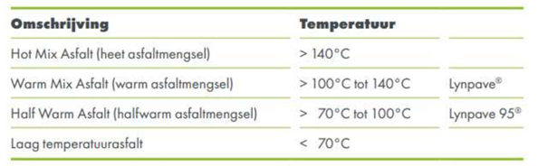 verschillen in temperatuur van asfaltmengsels